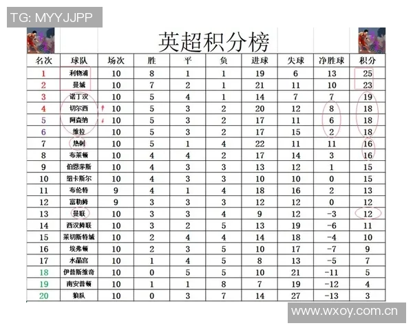 英超最新积分榜：阿森纳领先切尔西曼城热刺曼联红军争夺中游位置
